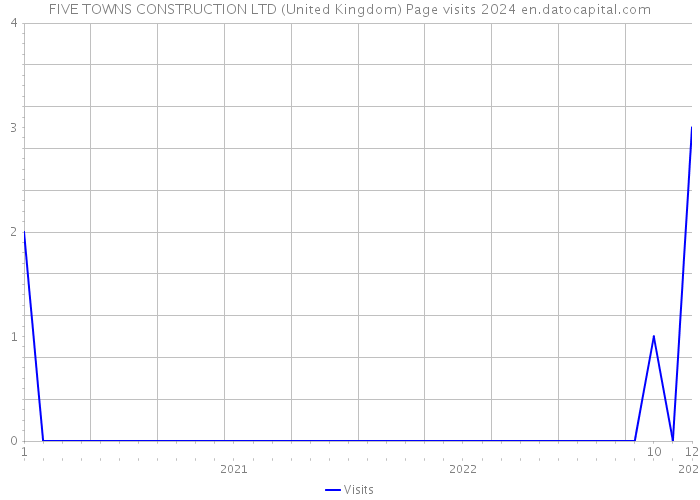 FIVE TOWNS CONSTRUCTION LTD (United Kingdom) Page visits 2024 