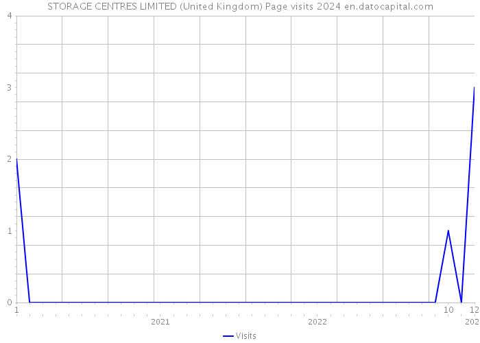 STORAGE CENTRES LIMITED (United Kingdom) Page visits 2024 