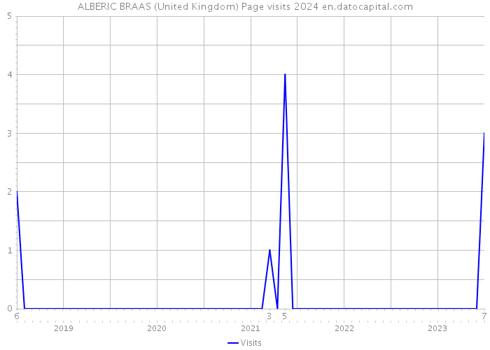 ALBERIC BRAAS (United Kingdom) Page visits 2024 