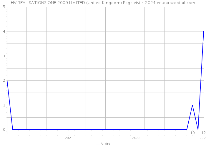 HV REALISATIONS ONE 2009 LIMITED (United Kingdom) Page visits 2024 