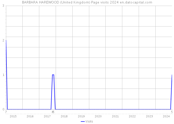 BARBARA HAREWOOD (United Kingdom) Page visits 2024 