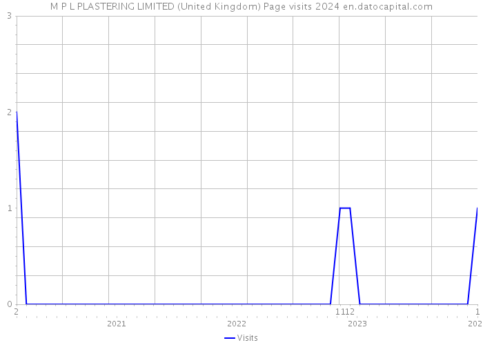 M P L PLASTERING LIMITED (United Kingdom) Page visits 2024 