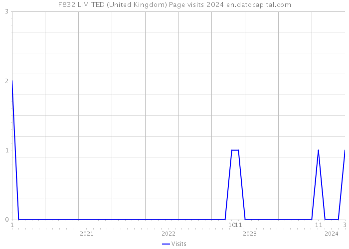 F832 LIMITED (United Kingdom) Page visits 2024 