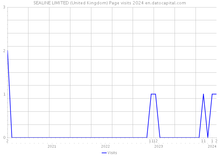 SEALINE LIMITED (United Kingdom) Page visits 2024 