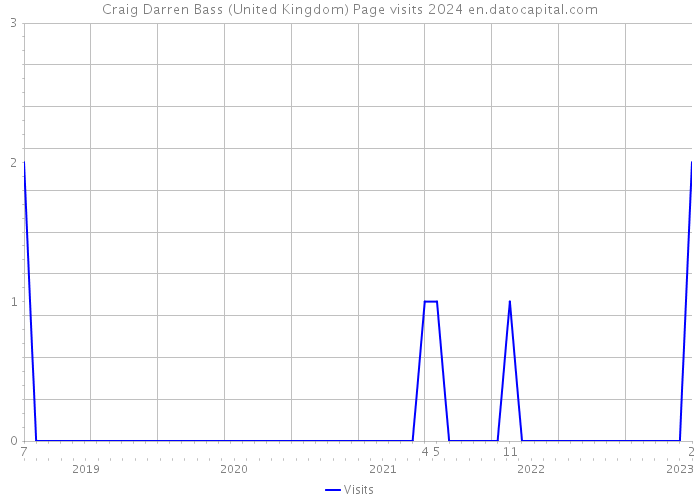 Craig Darren Bass (United Kingdom) Page visits 2024 