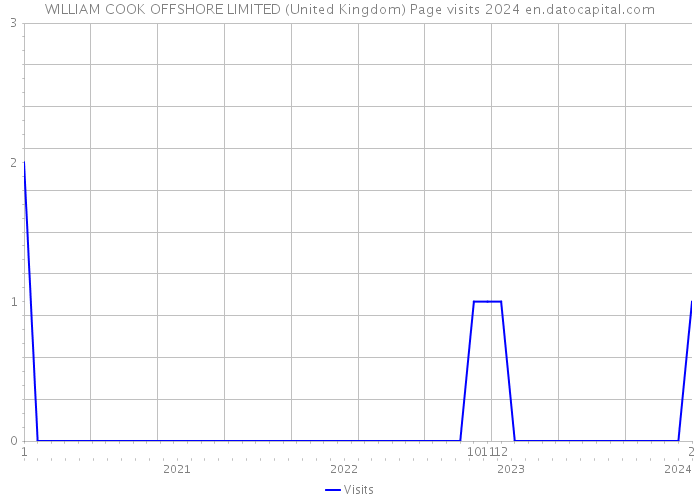 WILLIAM COOK OFFSHORE LIMITED (United Kingdom) Page visits 2024 