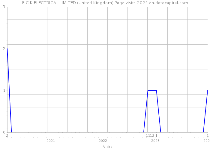 B C K ELECTRICAL LIMITED (United Kingdom) Page visits 2024 
