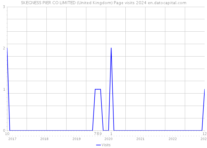 SKEGNESS PIER CO LIMITED (United Kingdom) Page visits 2024 