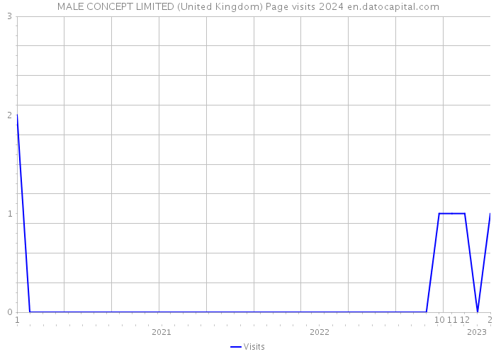 MALE CONCEPT LIMITED (United Kingdom) Page visits 2024 