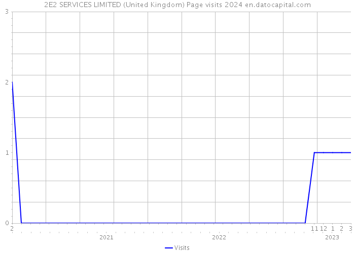 2E2 SERVICES LIMITED (United Kingdom) Page visits 2024 