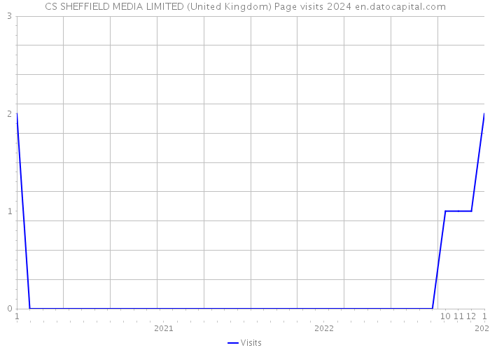 CS SHEFFIELD MEDIA LIMITED (United Kingdom) Page visits 2024 