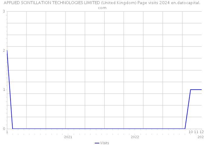 APPLIED SCINTILLATION TECHNOLOGIES LIMITED (United Kingdom) Page visits 2024 