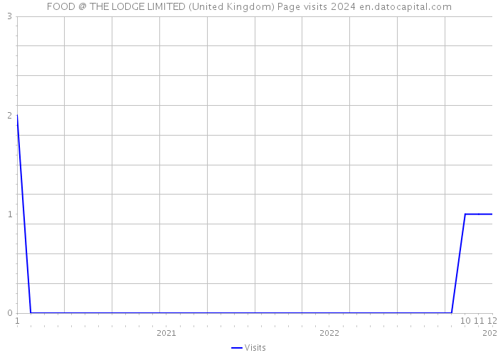 FOOD @ THE LODGE LIMITED (United Kingdom) Page visits 2024 