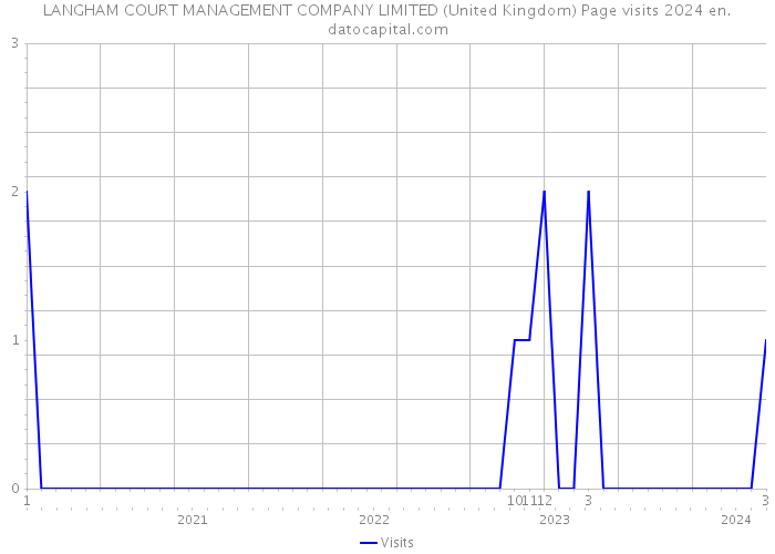 LANGHAM COURT MANAGEMENT COMPANY LIMITED (United Kingdom) Page visits 2024 