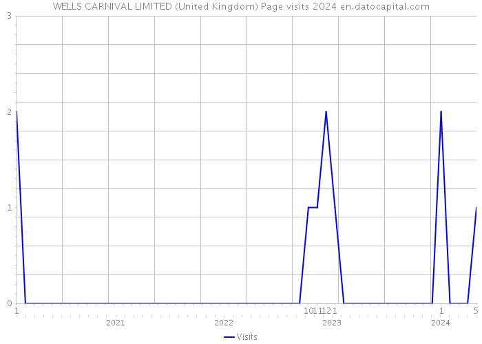 WELLS CARNIVAL LIMITED (United Kingdom) Page visits 2024 