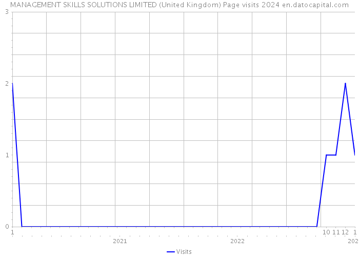 MANAGEMENT SKILLS SOLUTIONS LIMITED (United Kingdom) Page visits 2024 