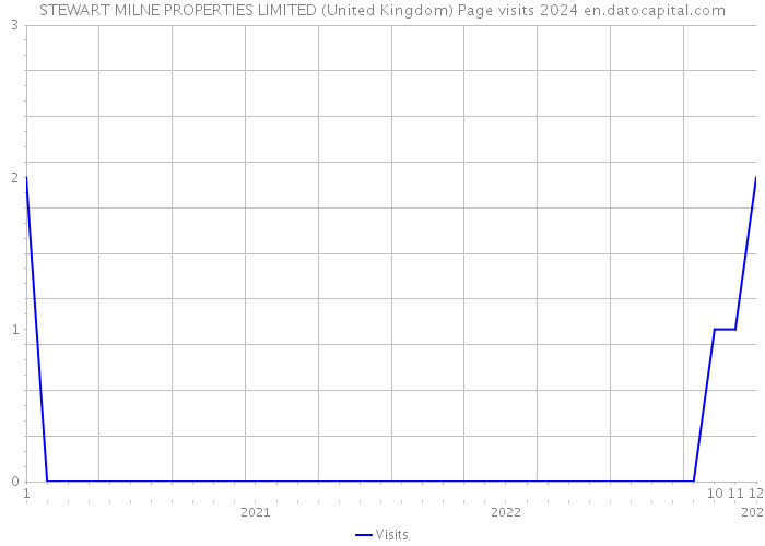STEWART MILNE PROPERTIES LIMITED (United Kingdom) Page visits 2024 