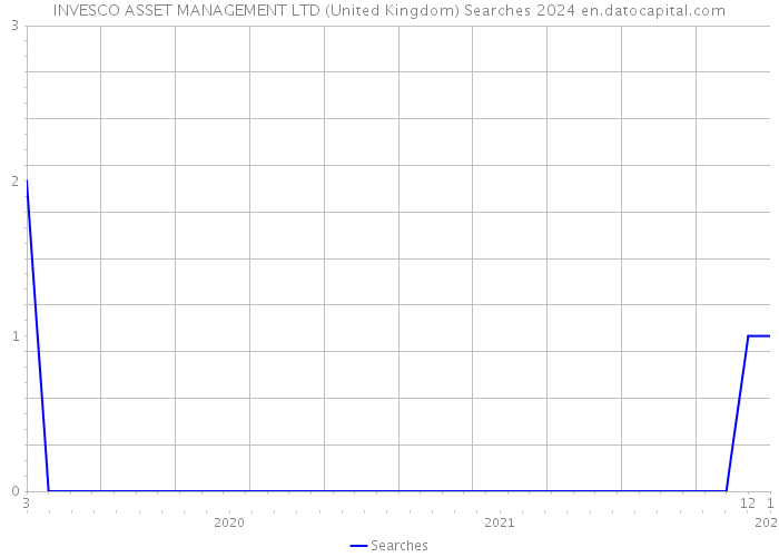 INVESCO ASSET MANAGEMENT LTD (United Kingdom) Searches 2024 