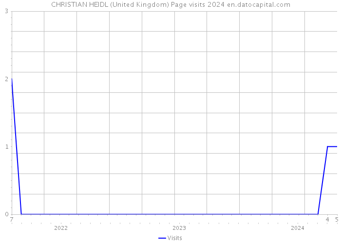 CHRISTIAN HEIDL (United Kingdom) Page visits 2024 