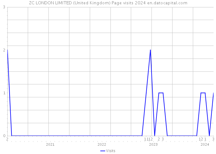 ZC LONDON LIMITED (United Kingdom) Page visits 2024 