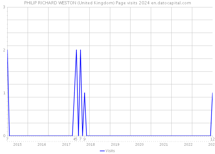 PHILIP RICHARD WESTON (United Kingdom) Page visits 2024 