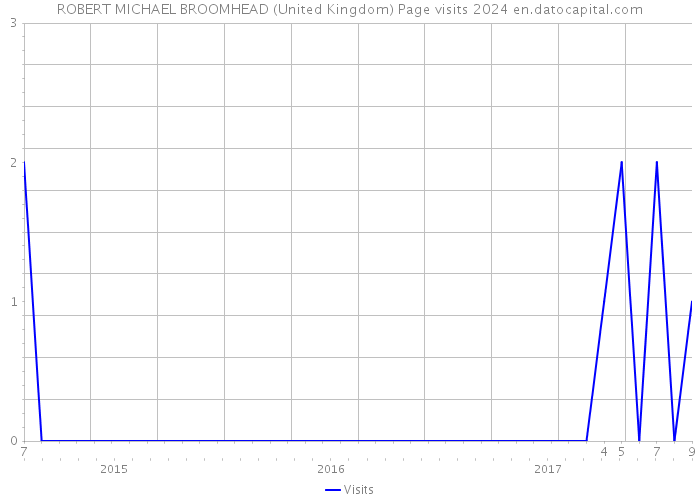 ROBERT MICHAEL BROOMHEAD (United Kingdom) Page visits 2024 