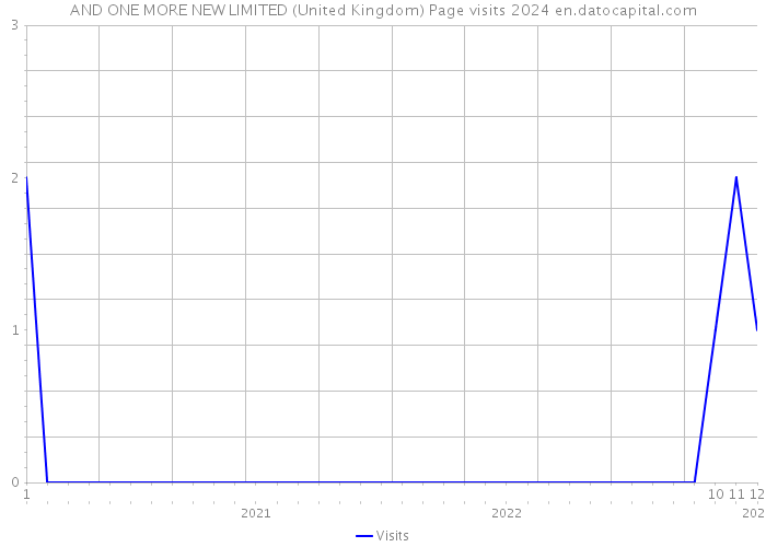 AND ONE MORE NEW LIMITED (United Kingdom) Page visits 2024 