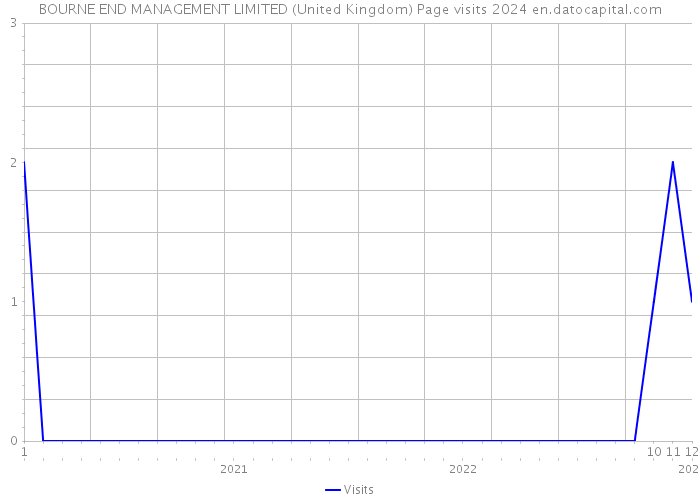 BOURNE END MANAGEMENT LIMITED (United Kingdom) Page visits 2024 