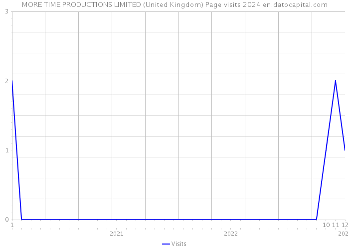 MORE TIME PRODUCTIONS LIMITED (United Kingdom) Page visits 2024 