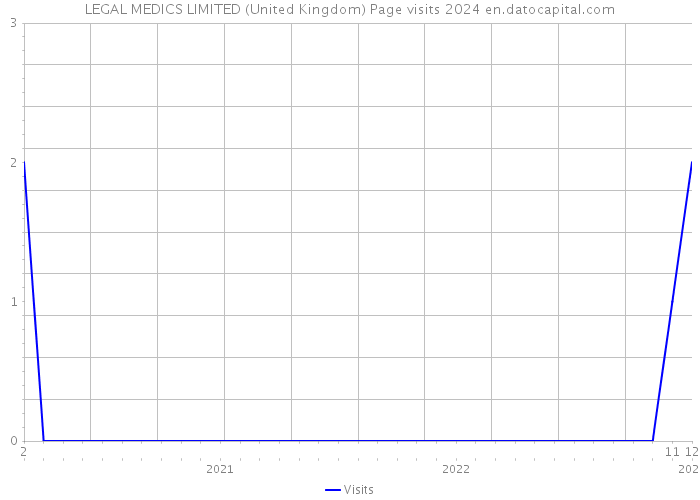 LEGAL MEDICS LIMITED (United Kingdom) Page visits 2024 
