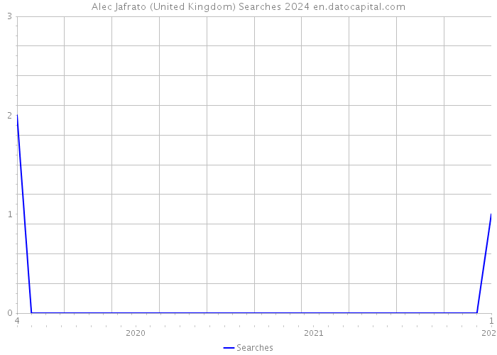 Alec Jafrato (United Kingdom) Searches 2024 