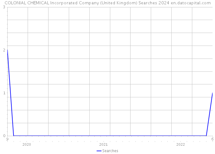 COLONIAL CHEMICAL Incorporated Company (United Kingdom) Searches 2024 