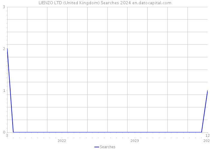 LIENZO LTD (United Kingdom) Searches 2024 