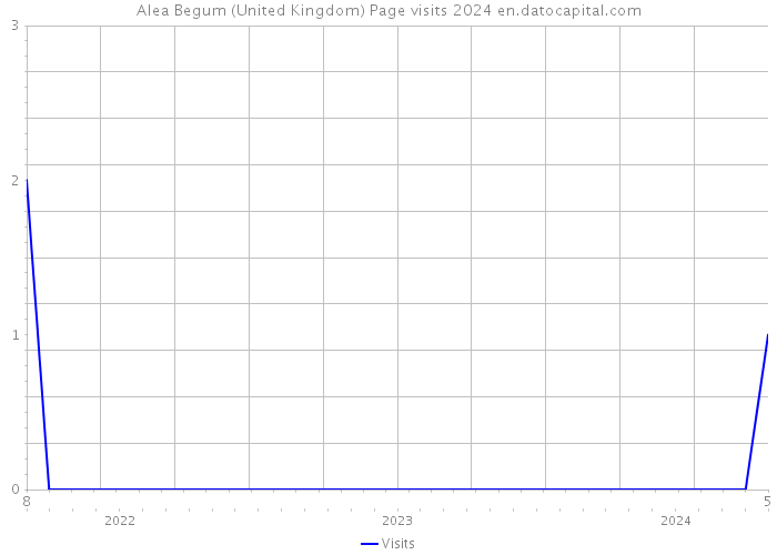 Alea Begum (United Kingdom) Page visits 2024 