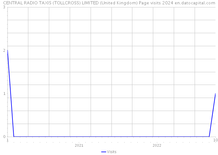 CENTRAL RADIO TAXIS (TOLLCROSS) LIMITED (United Kingdom) Page visits 2024 
