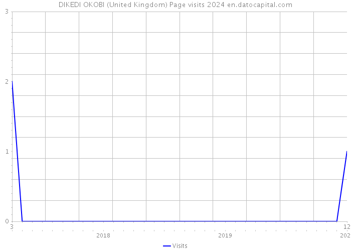 DIKEDI OKOBI (United Kingdom) Page visits 2024 