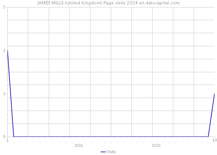 JAMES MILLS (United Kingdom) Page visits 2024 