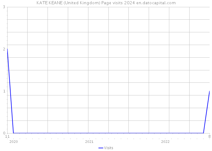 KATE KEANE (United Kingdom) Page visits 2024 