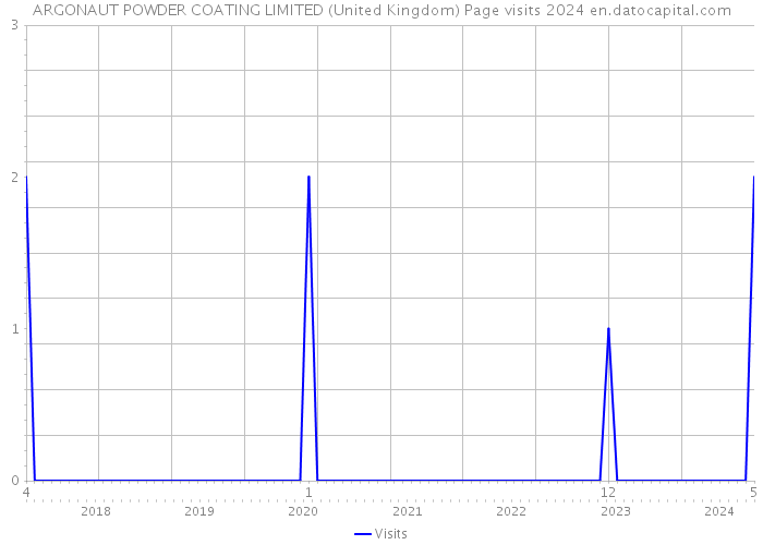 ARGONAUT POWDER COATING LIMITED (United Kingdom) Page visits 2024 