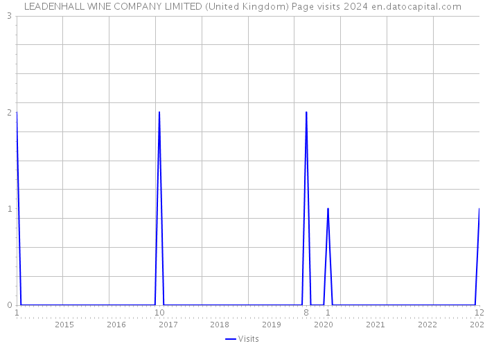 LEADENHALL WINE COMPANY LIMITED (United Kingdom) Page visits 2024 