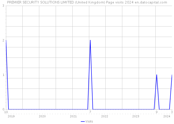 PREMIER SECURITY SOLUTIONS LIMITED (United Kingdom) Page visits 2024 