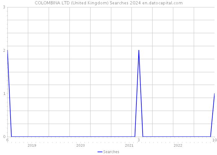 COLOMBINA LTD (United Kingdom) Searches 2024 