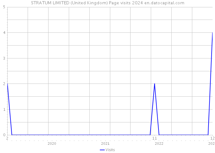 STRATUM LIMITED (United Kingdom) Page visits 2024 
