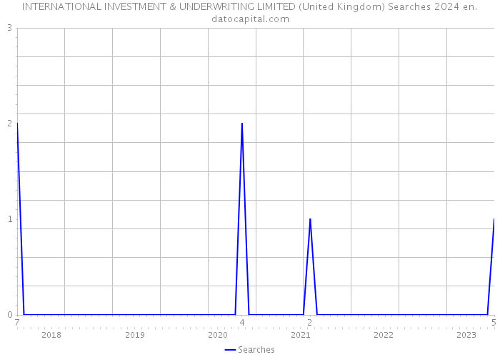 INTERNATIONAL INVESTMENT & UNDERWRITING LIMITED (United Kingdom) Searches 2024 