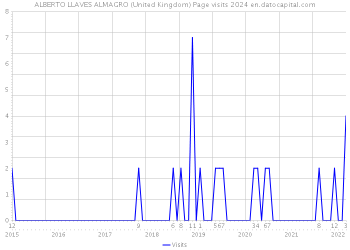ALBERTO LLAVES ALMAGRO (United Kingdom) Page visits 2024 