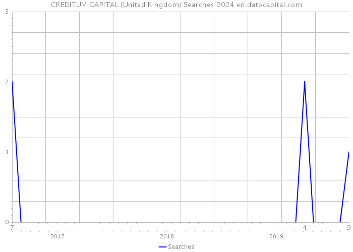 CREDITUM CAPITAL (United Kingdom) Searches 2024 