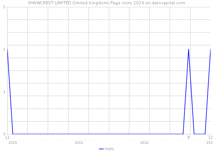 SHAWCREST LIMITED (United Kingdom) Page visits 2024 