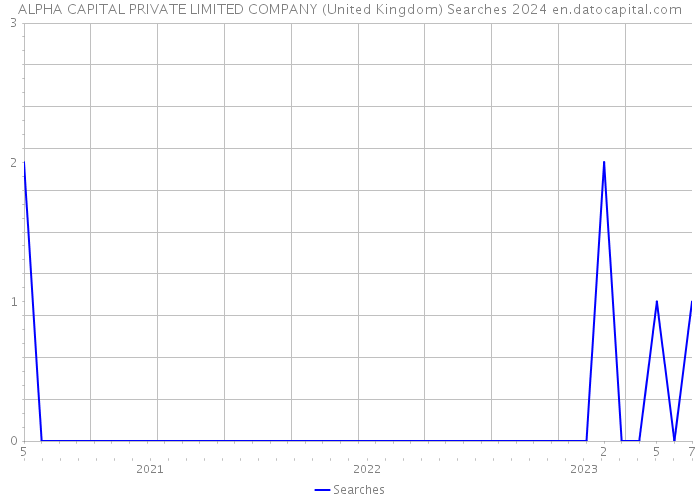 ALPHA CAPITAL PRIVATE LIMITED COMPANY (United Kingdom) Searches 2024 