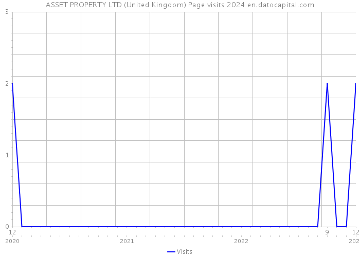 ASSET PROPERTY LTD (United Kingdom) Page visits 2024 