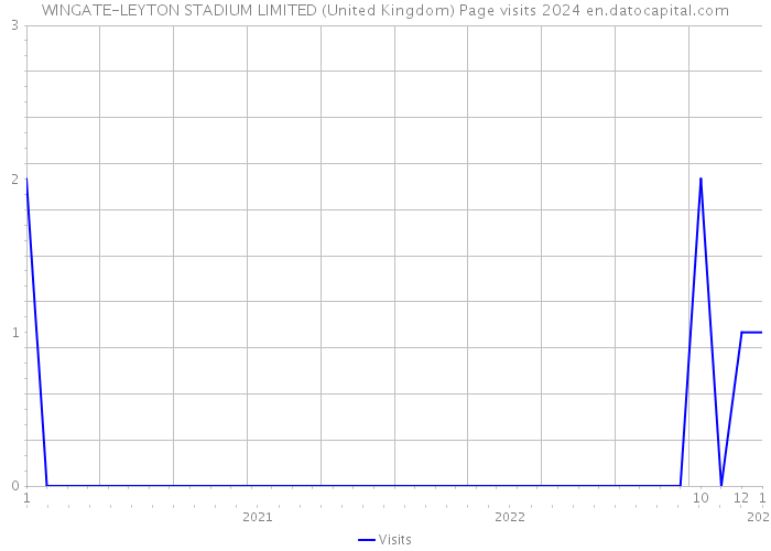 WINGATE-LEYTON STADIUM LIMITED (United Kingdom) Page visits 2024 